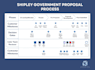 write and manage winning government rfp proposal responses