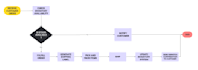map and improve your supply chain process
