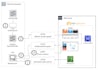 develop your application on AWS