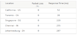 provide 5 x Elite Proxies in the USA
