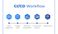 automate your devops pipeline using docker, kubernetes, ci cd pipeline