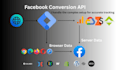 fix meta pixel for shopify, wp, setup meta capi, ga4 server side via GTM, stape