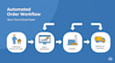 manage and automate your dropshipping orders professionally