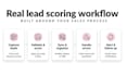 build lead scoring and instant hot lead alerts with n8n