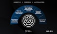 automate your business processes to save time and reduce manual work