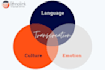 translate english, arabic, and amharic accurately