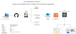 setup cicd pipeline with jenkins docker kubernetes and AWS for microservices