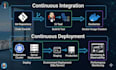 build robust cicd pipelines to automate your deployments