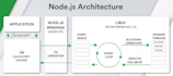 develop node js, vuejs, ajax, and websocket applications seamlessly