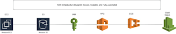 setup and configure scalable AWS cloud infrastructure