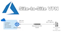 set up, and manage AWS and azure cloud infrastructure