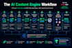 build ai content automation with n8n to auto publish blogs and social posts