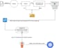develop end to end cicd pipeline with devsecops best practices