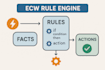 do coding and billing scrubbing rule writing in ecw