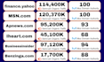 do digital PR campaign, press release submission on top news sites