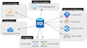do full stake development in dot net, azure sql db with reactjs