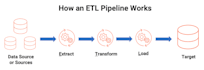 build etl pipelines in python, airflow, databricks