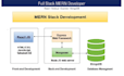 develop a mern stack web app with react, node and mongodb