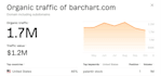 write and post your article on barchart with nofollow backlinks