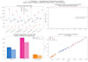 do data analysis excel, spss and python with interpretation