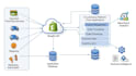 do shopify API integration and automation
