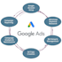 setup and optimize your google ads campaigns