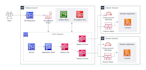 set up your high availability cloud infra with cicd