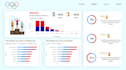 design data dashboards, ai insights, and linkedin carousels