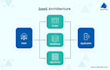 develop scalable web applications or saas solutions