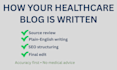write healthcare blog post article with SEO and citations