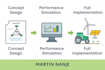 design smart irrigation and renewable powered mechanization systems