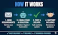 build ai automation workflows, chatbots, voice agents using langchain and n8n