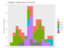 data analysis in r studio and generate r markdown report with graphs and tables