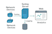 provide nms, e2e performance KPI, aaa tacacs, syslog, config backup solutions