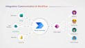 set up and automate cloud communication workflows using twilio, message bird