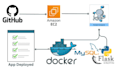 containerize your app and deploy it using docker