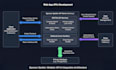 do custom API development and API integration