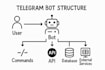 build a custom telegram bot using python and aiogram