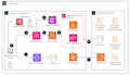 setup, optimize, and fix issues on aws as your devops expert