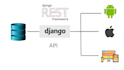 create django rest API with authentication and deployment