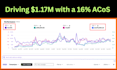 manage and optimize amazon ppc ads to reduce acos