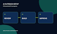 implement instantly ai for your organization