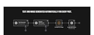 individually automate the publication of your content on any social network