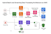 be your expert databricks and etl data engineer on AWS azure gcp