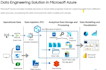 build data engineering pipelines on azure with etl, data lake and power bi