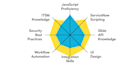 develop and fix servicenow itsm, hrsd, workflows, and integrations