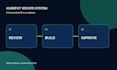 design and implement your high ROI hubspot revops system