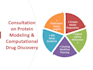 consult on protein modeling and computational drug discovery