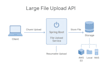 build a secure file upload API in spring boot