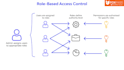 build secure role based access, auth system, sql firebase and saas setup